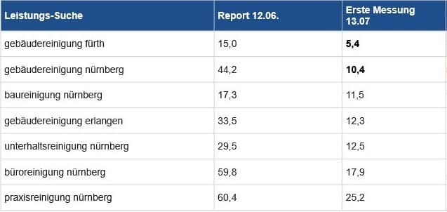 Tabelle mit sieben Suchbegriffen im Vorher-Nachher-Vergleich: gebäudereinigung fürth verbessert sich von Position 15,0 auf 5,4, gebäudereinigung nürnberg von 44,2 auf 10,4, büroreinigung nürnberg von 59,8 auf 17,9