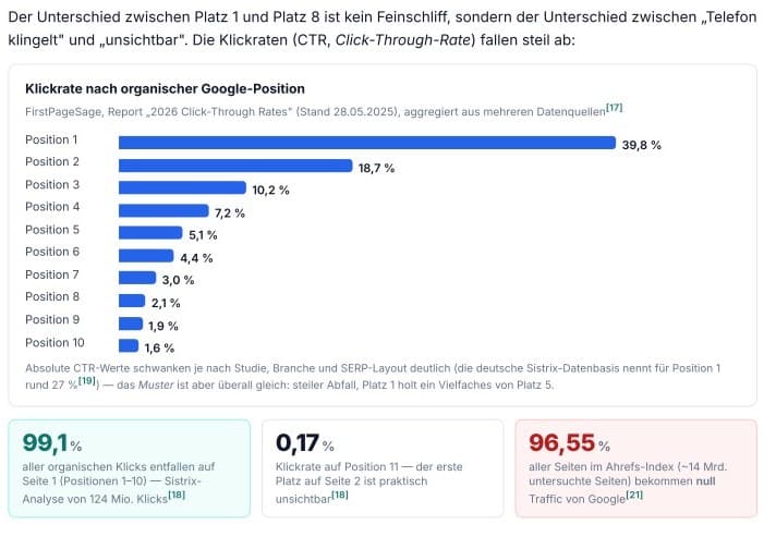 Balkendiagramm der Klickraten nach organischer Google-Position: Position 1 erreicht 39,8 Prozent, Position 5 nur 5,1 Prozent und Position 10 lediglich 1,6 Prozent