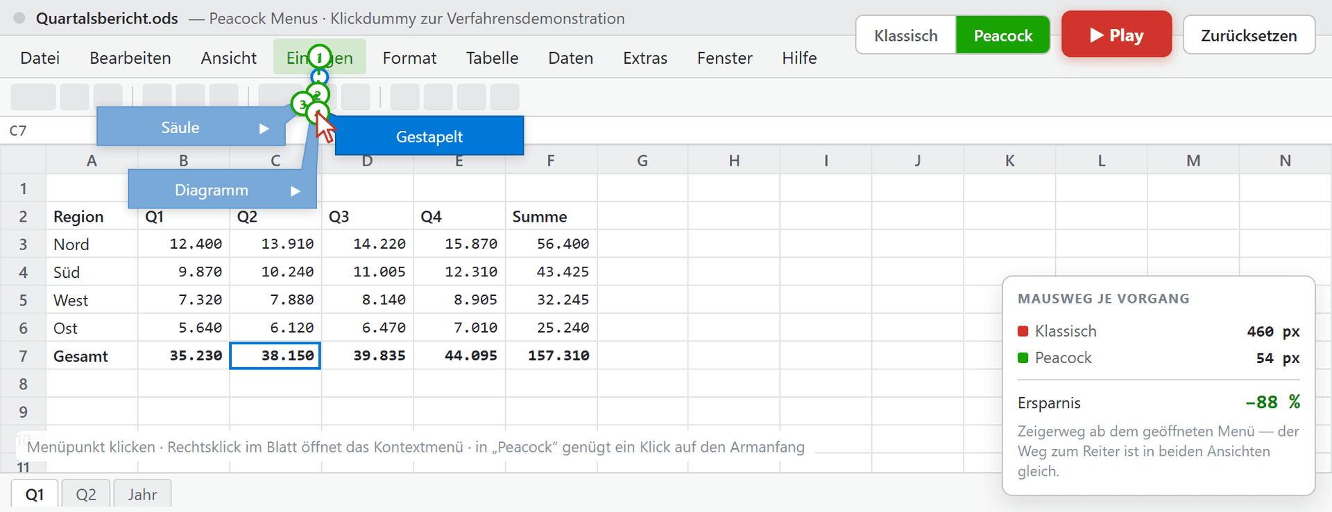 Messlauf mit Peacock Menus für denselben Pfad: Die vier Klickpunkte liegen eng beieinander, das Messfeld zeigt 54 Pixel gegenüber 460 Pixel im klassischen Menü, eine Ersparnis von 88 Prozent